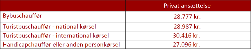 Tabel, med oversige over lønninger for forskellige job som buschauffør. Bybuschauffør - 28.777 kr. Turistbuschauffør, national kørsel - 28.987 kr. Turistbuschauffør, international kørsel - 30.416 kr. Handicapchauffør eller anden personkørsel - 29.096 kr.